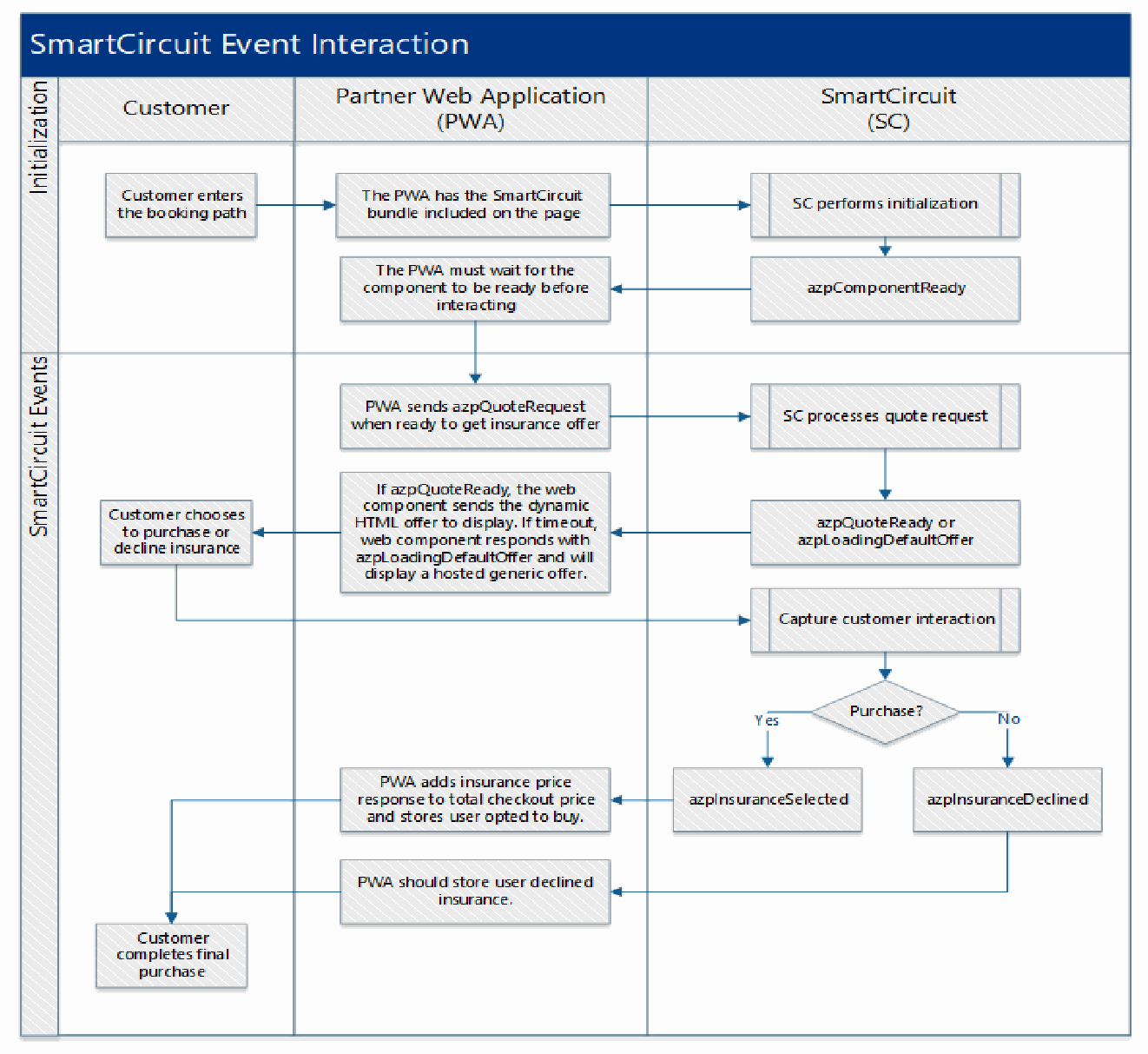 Event flow between customer, partner web application and SmartCircuit
