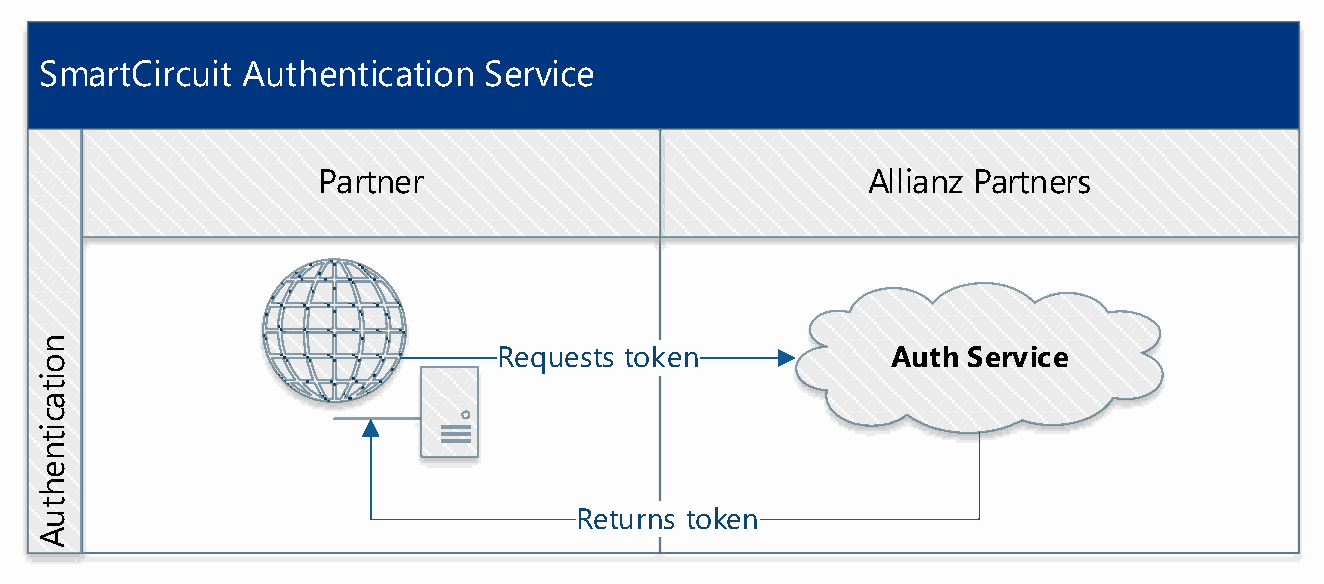 Partner requests a token from the Allianz Partners auth service, which returns it