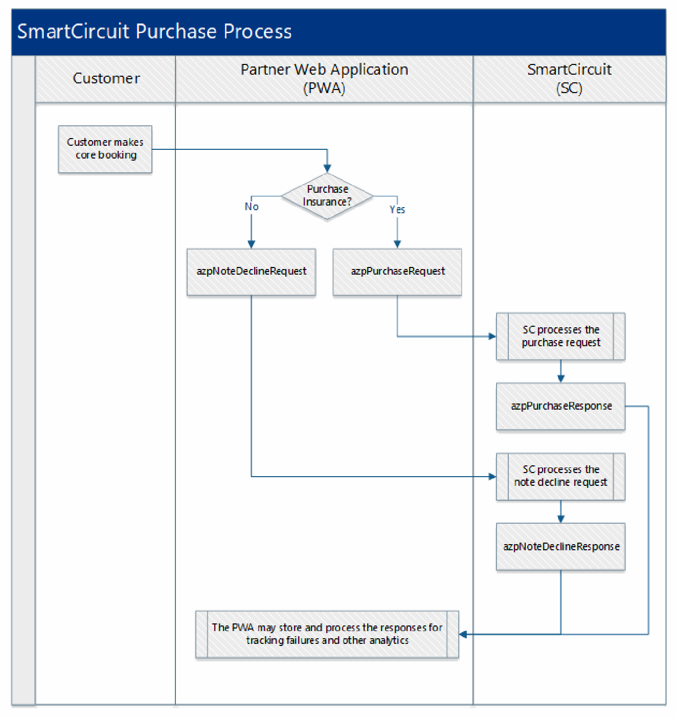 Purchase and note decline event flow