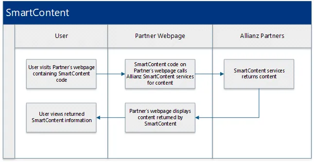 SmartContent process flow