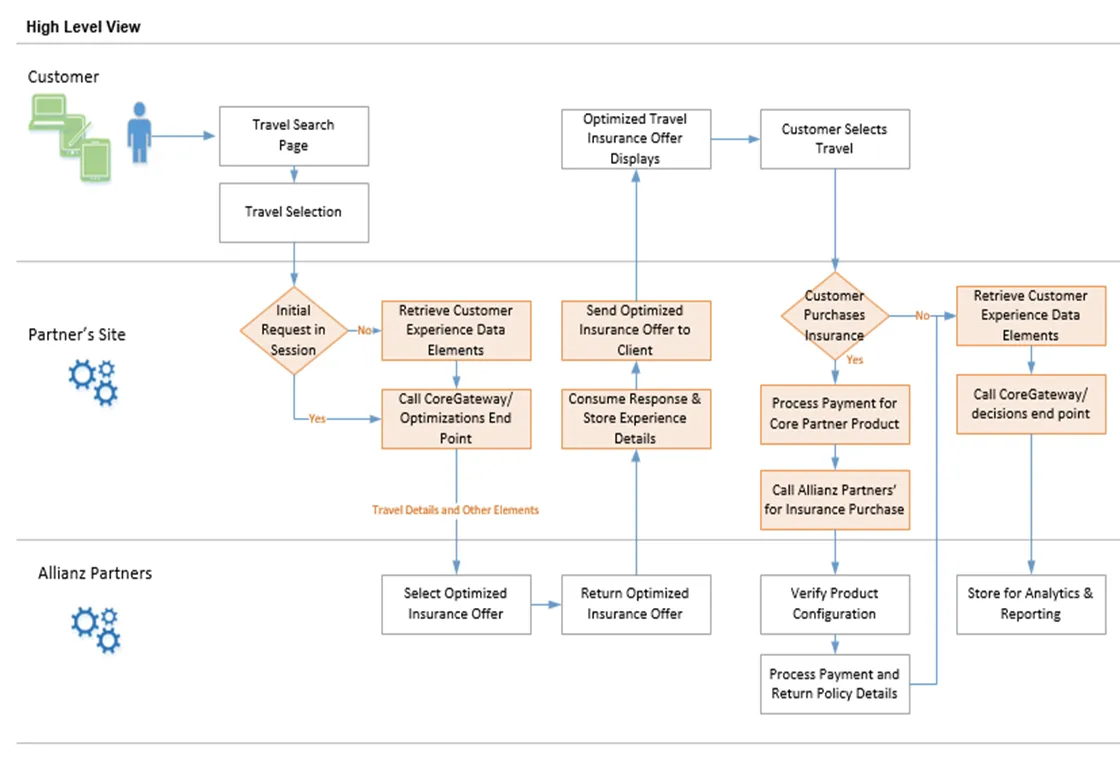 Server-side flow across the customer, the partner's site and Allianz Partners